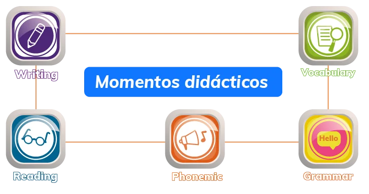 Momentos didácticos: Writing, Vocabulary, Reading, Phonemic y Grammar